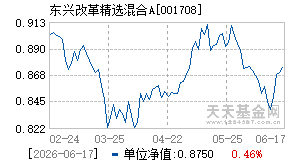 001708基金近期净值走势图