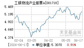001718基金近期净值走势图