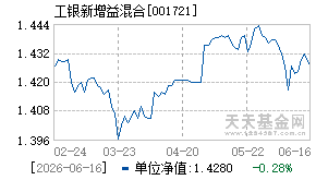 001721基金近期净值走势图