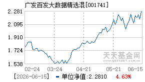 001741基金近期净值走势图