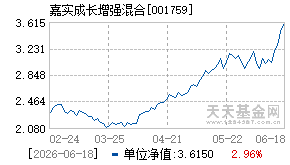 001759基金近期净值走势图
