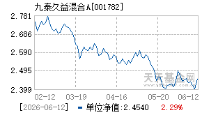 001782基金近期净值走势图