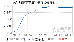 001785基金近期净值走势图