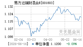 001803基金近期净值走势图