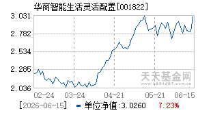 001822基金近期净值走势图