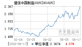 001825基金近期净值走势图