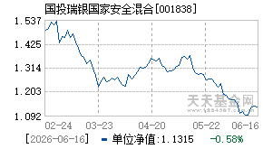 001838基金近期净值走势图