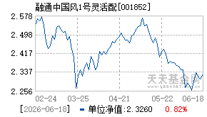 001852基金近期净值走势图