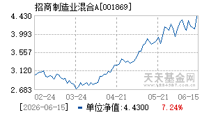 001869基金近期净值走势图