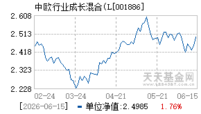 001886基金近期净值走势图