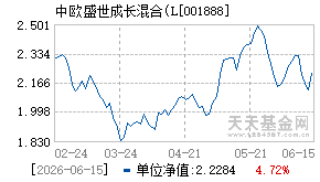 001888基金近期净值走势图
