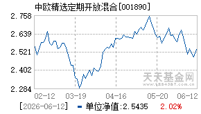 001890基金近期净值走势图