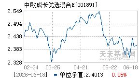 001891基金近期净值走势图