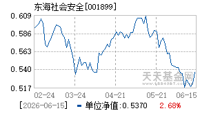 001899基金近期净值走势图