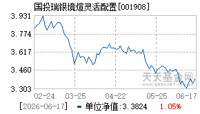 001908基金近期净值走势图