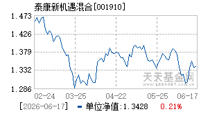 001910基金近期净值走势图