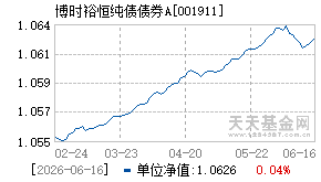 001911基金近期净值走势图