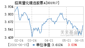 001917基金近期净值走势图