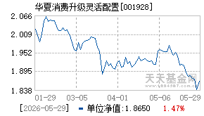 001928基金近期净值走势图