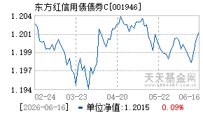 001946基金近期净值走势图