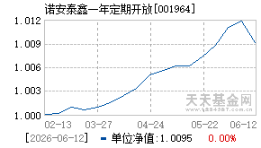 001964基金近期净值走势图