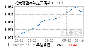 001968基金近期净值走势图