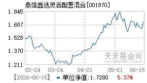 001970基金近期净值走势图