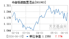 001983基金近期净值走势图