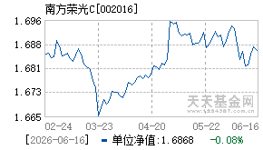 002016基金近期净值走势图