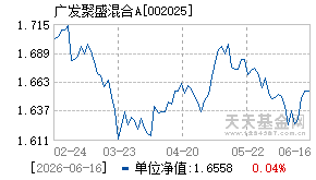 002025基金近期净值走势图