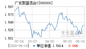 002026基金近期净值走势图