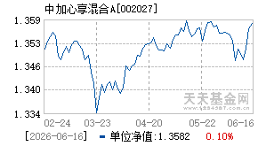 002027基金近期净值走势图