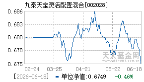 002028基金近期净值走势图