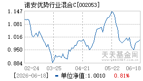 002053基金近期净值走势图