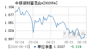 002054基金近期净值走势图