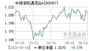 002057基金近期净值走势图