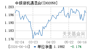 002058基金近期净值走势图
