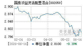 002059基金近期净值走势图