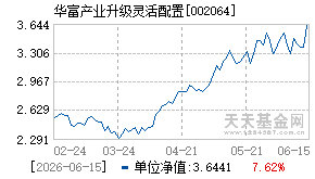 002064基金近期净值走势图
