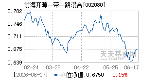 002080基金近期净值走势图