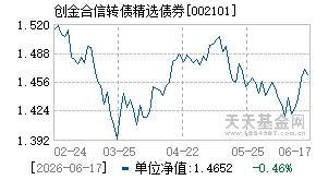 002101基金近期净值走势图