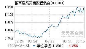 002103基金近期净值走势图