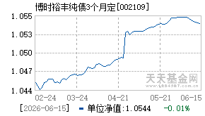 002109基金近期净值走势图