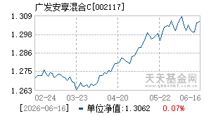 002117基金近期净值走势图