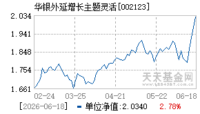002123基金近期净值走势图