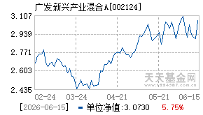 002124基金近期净值走势图