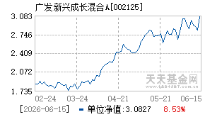 002125基金近期净值走势图