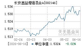 002146基金近期净值走势图