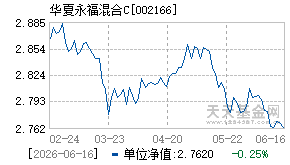 002166基金近期净值走势图