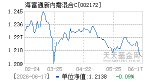 002172基金近期净值走势图